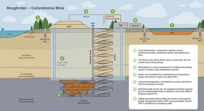 Figure 1 Roughrider Project Conventional Mine Schematic