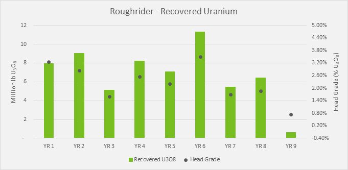 Figure 3. Roughrider Project Recovered Uranium and Head Grade